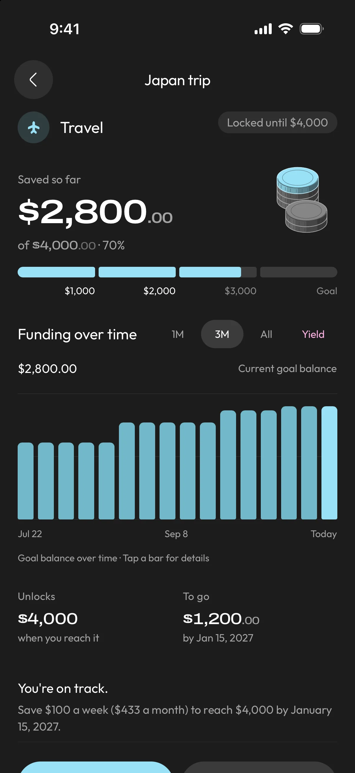 Japan trip goal: $2,800 saved toward $4,000, 70% complete, with a three-month funding history chart and a Yield tab.